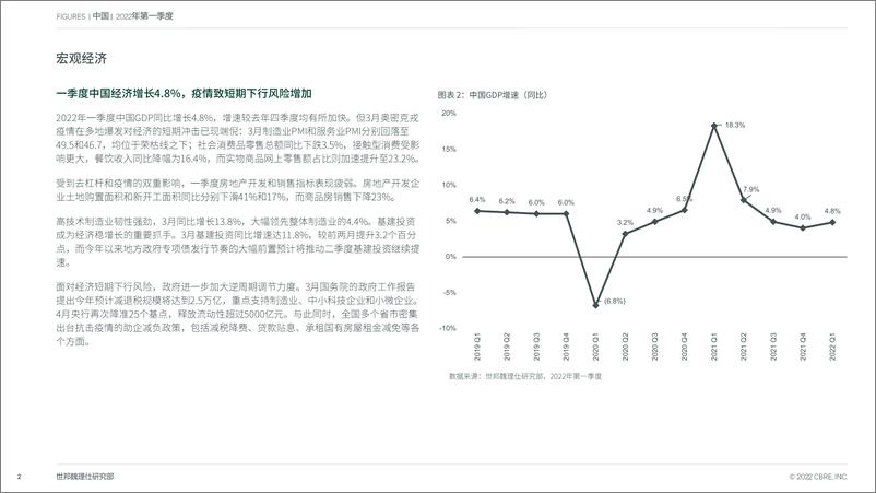 《CBRE-2022年第一季度中国房地产市场报告 疫情散发致租赁活动放缓 工业物流投资再创季度新高-14页》 - 第3页预览图