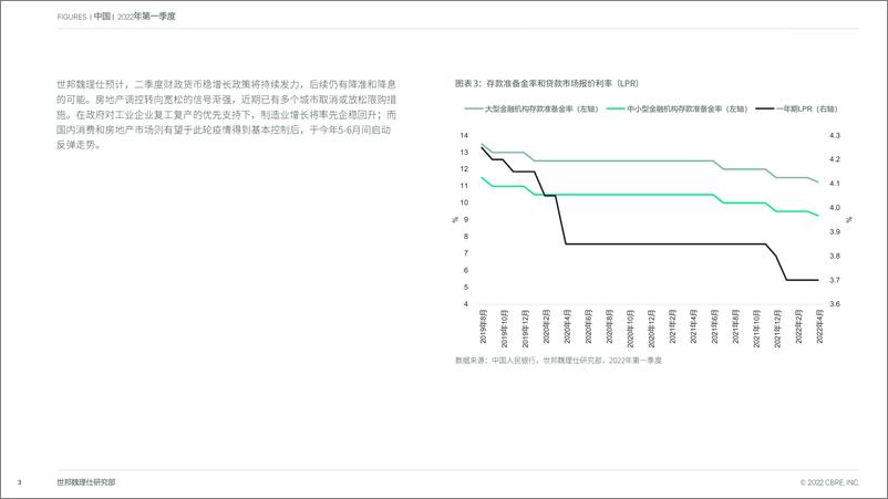 《CBRE-2022年第一季度中国房地产市场报告 疫情散发致租赁活动放缓 工业物流投资再创季度新高-14页》 - 第4页预览图