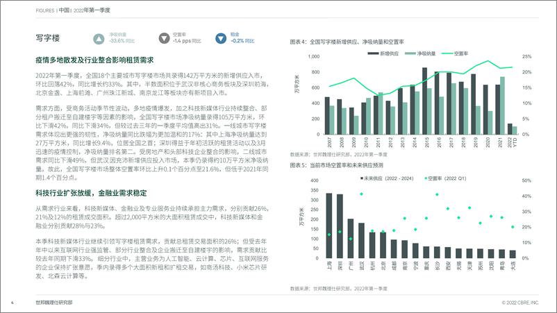 《CBRE-2022年第一季度中国房地产市场报告 疫情散发致租赁活动放缓 工业物流投资再创季度新高-14页》 - 第5页预览图