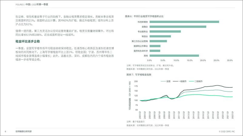 《CBRE-2022年第一季度中国房地产市场报告 疫情散发致租赁活动放缓 工业物流投资再创季度新高-14页》 - 第6页预览图