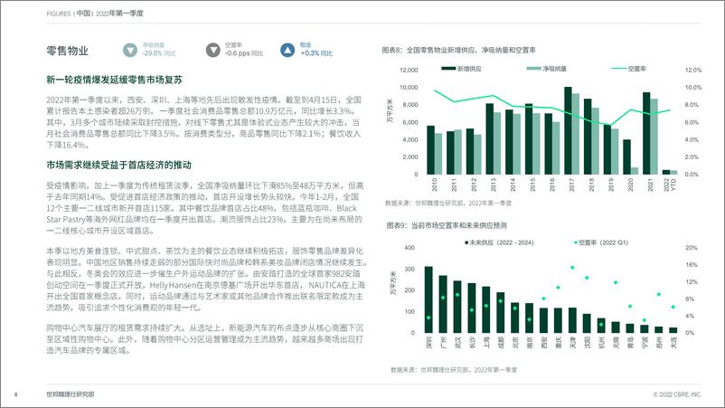 《CBRE-2022年第一季度中国房地产市场报告 疫情散发致租赁活动放缓 工业物流投资再创季度新高-14页》 - 第7页预览图