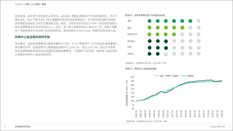 《CBRE-2022年第一季度中国房地产市场报告 疫情散发致租赁活动放缓 工业物流投资再创季度新高-14页》 - 第8页预览图