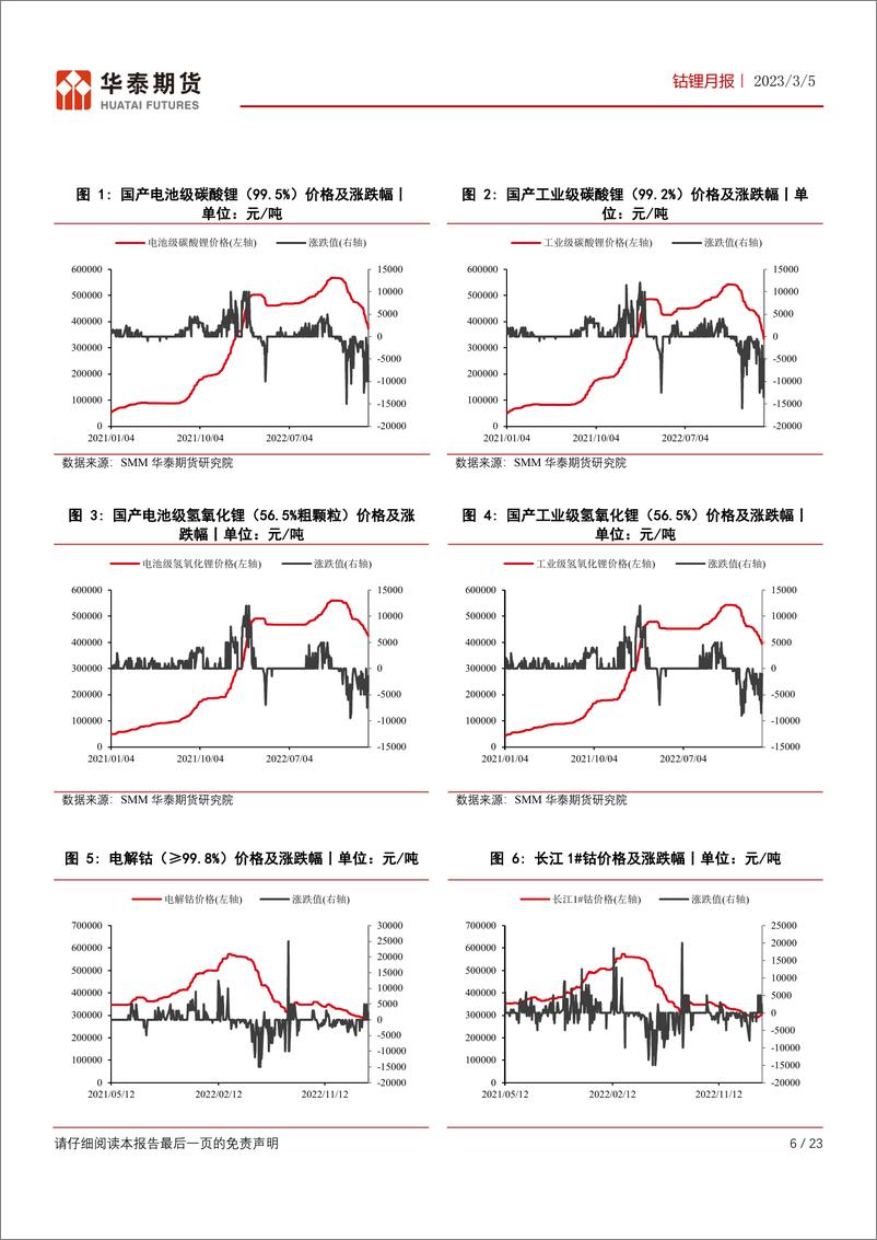 《钴锂月报：供应缓增，市场观望情绪浓重-20230305-华泰期货-23页》 - 第7页预览图