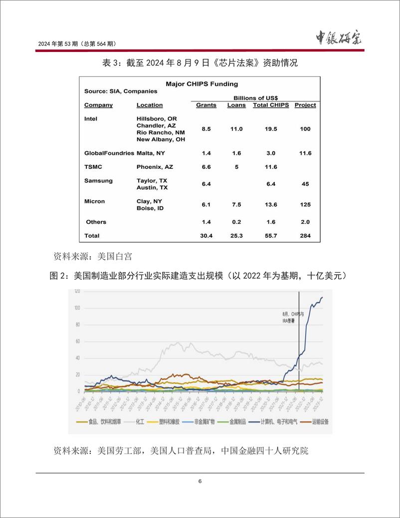 《宏观观察2024年第53期(总第564期)：美国大选结果对我国芯片产业发展的影响和应对建议-241125-中国银行-21页》 - 第7页预览图