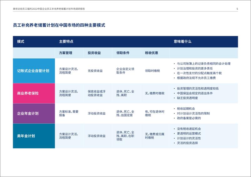 《2022中国企业员工养老储蓄计划市场调研报告-美世-2022-25页》 - 第6页预览图