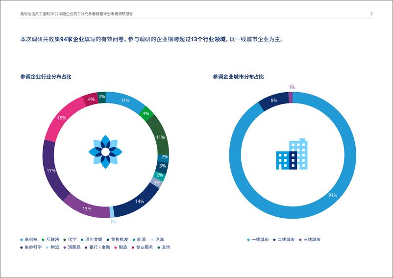 《2022中国企业员工养老储蓄计划市场调研报告-美世-2022-25页》 - 第8页预览图