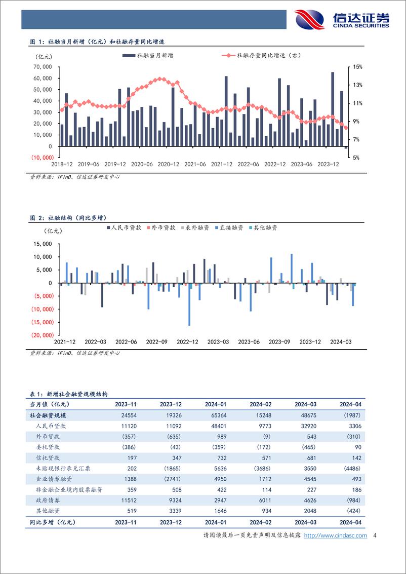 《银行业：新增社融转负，期待政策发力-240512-信达证券-11页》 - 第4页预览图