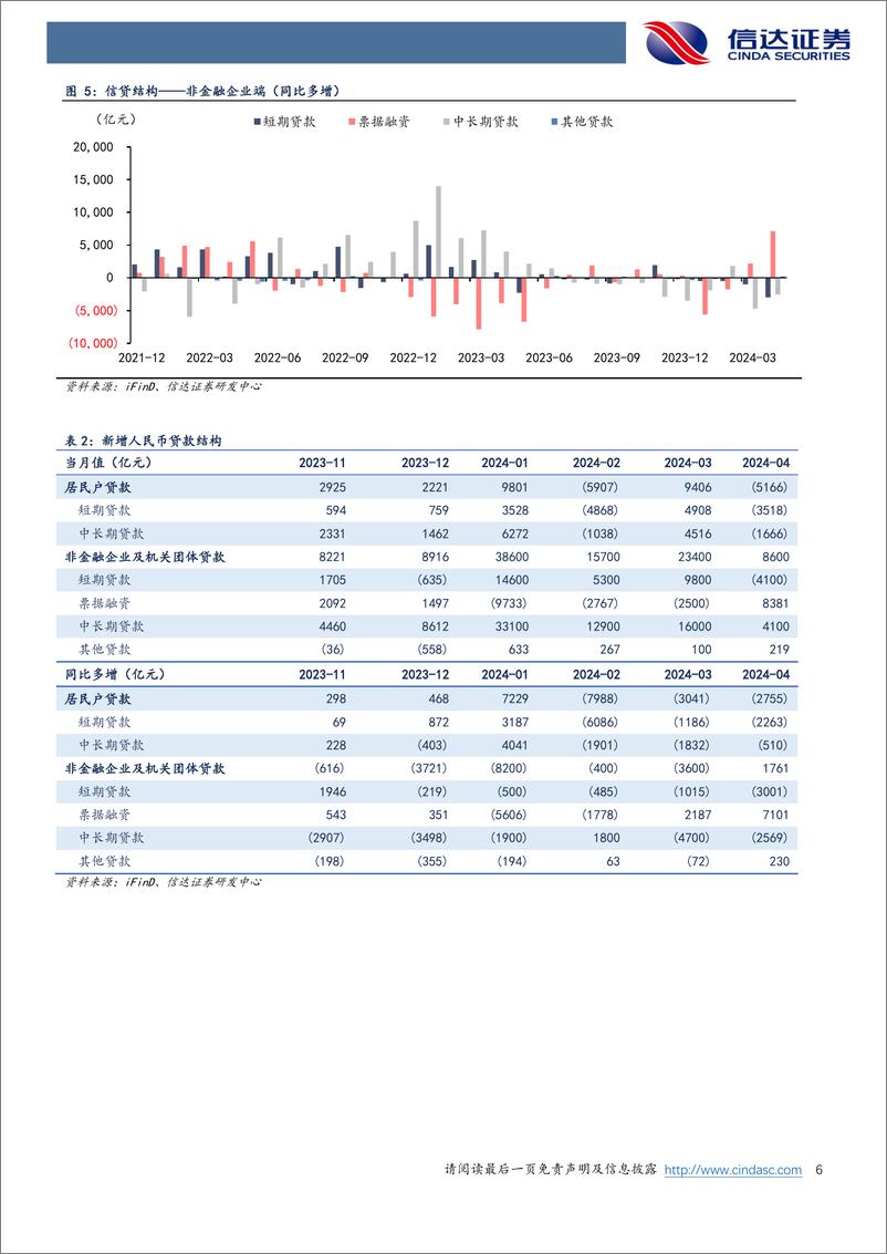 《银行业：新增社融转负，期待政策发力-240512-信达证券-11页》 - 第6页预览图