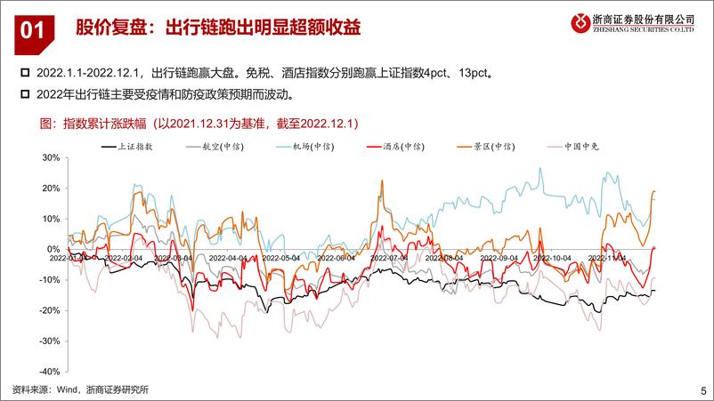 《交通运输行业出行链2023年度策略之免税&酒店篇：迎接复苏，强者愈强-20221207-浙商证券-38页》 - 第6页预览图