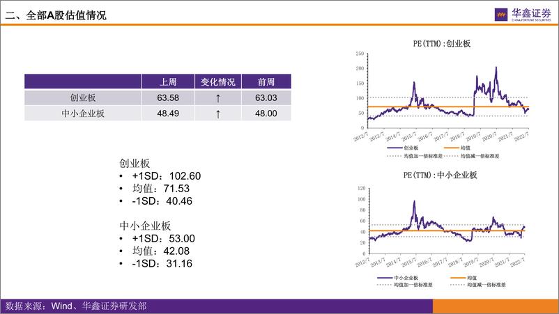 《市场估值水平概览：市场估值到哪了？-20220725-华鑫证券-17页》 - 第8页预览图