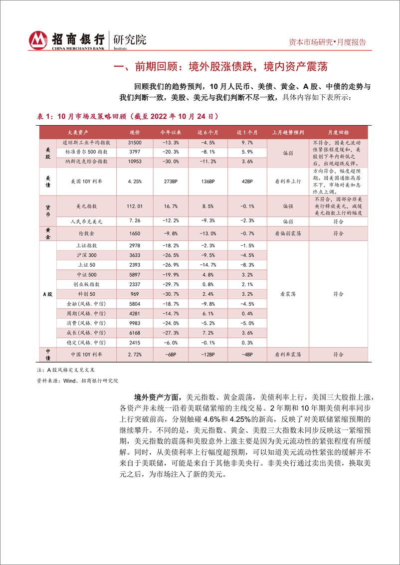 《资本市场月报（2022年11月）：海外资产在紧缩下延续弱势，国内资产期待政策托底-20221031-招商银行-29页》 - 第6页预览图