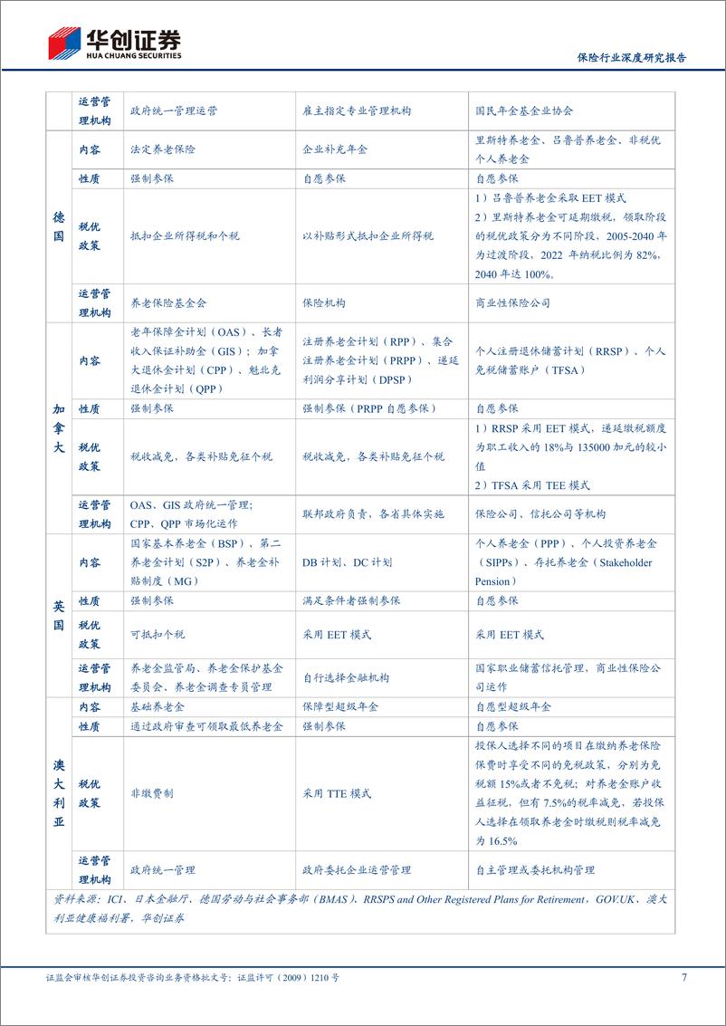 《保险行业深度研究报告：养老主题系列报告之三，美国、日本的养老金第三支柱经验启示，以往鉴来-20220622-华创证券-28页》 - 第8页预览图