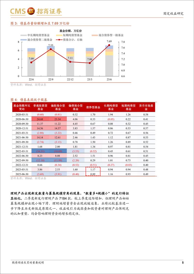 《透视基金与理财持有结构：赚钱模式迭代的持仓应对-20230731-招商证券-20页》 - 第6页预览图