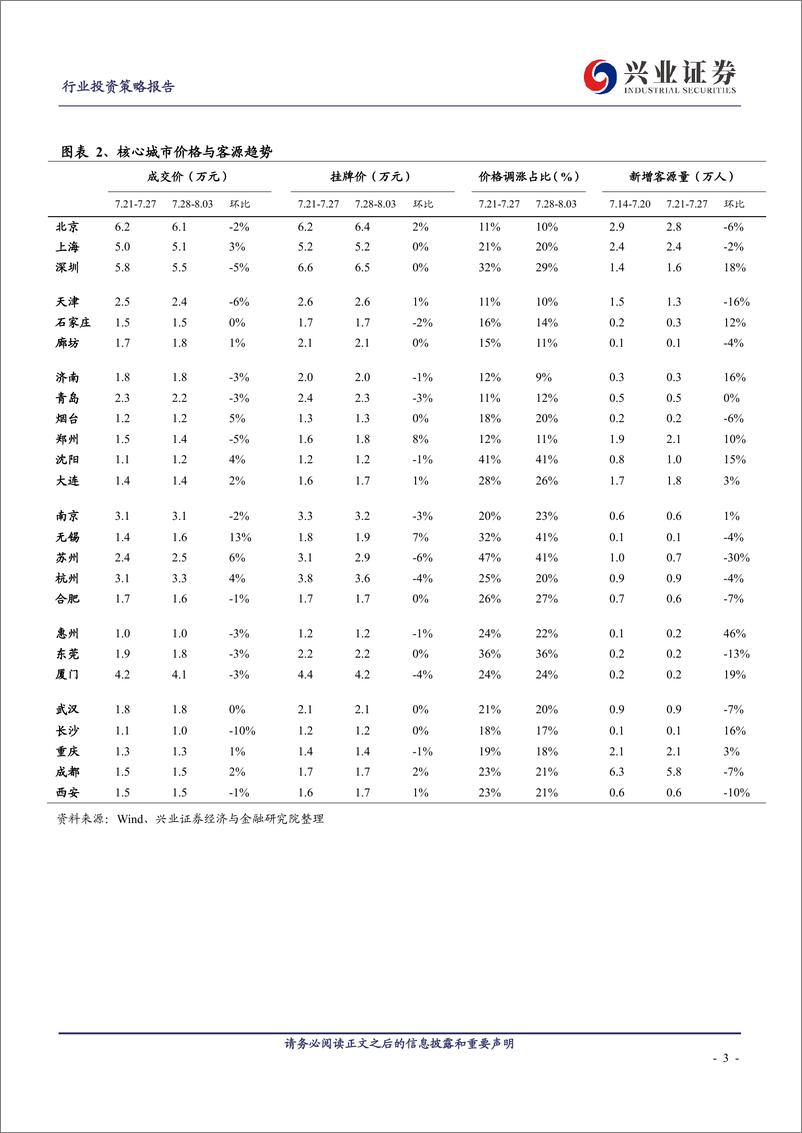 《房地产行业：核心城市二手房新房周报第20期-20190804-兴业证券-15页》 - 第4页预览图