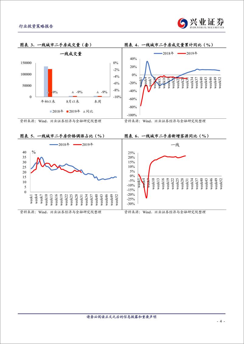 《房地产行业：核心城市二手房新房周报第20期-20190804-兴业证券-15页》 - 第5页预览图