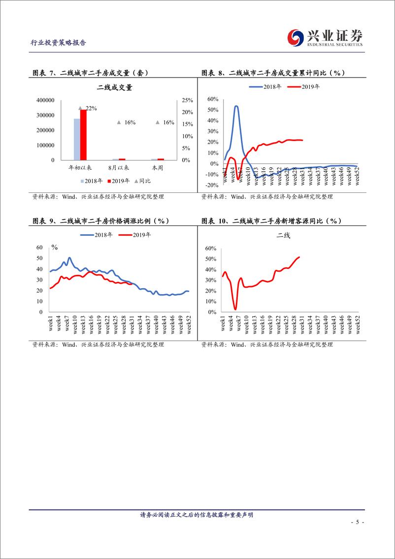 《房地产行业：核心城市二手房新房周报第20期-20190804-兴业证券-15页》 - 第6页预览图