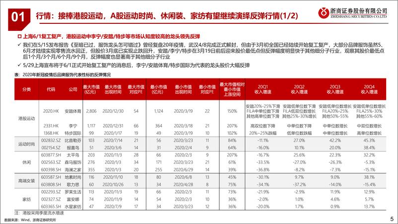 《纺织服装行业半年度策略：品牌反弹，制造择优-20220605-浙商证券-32页》 - 第6页预览图