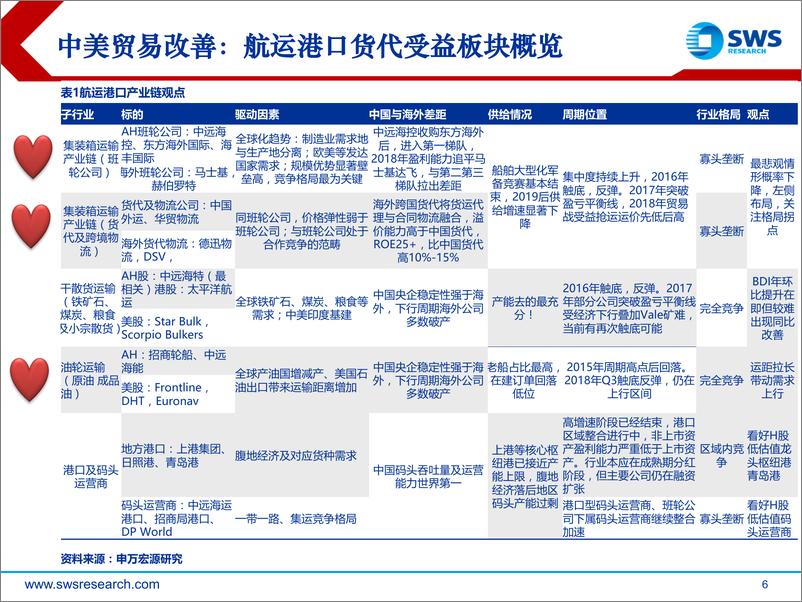 《航运行业深度研究：中美贸易战预期改善，油轮多重催化重申买入，集运格局改善底部翻多-20190225-申万宏源-43页》 - 第7页预览图
