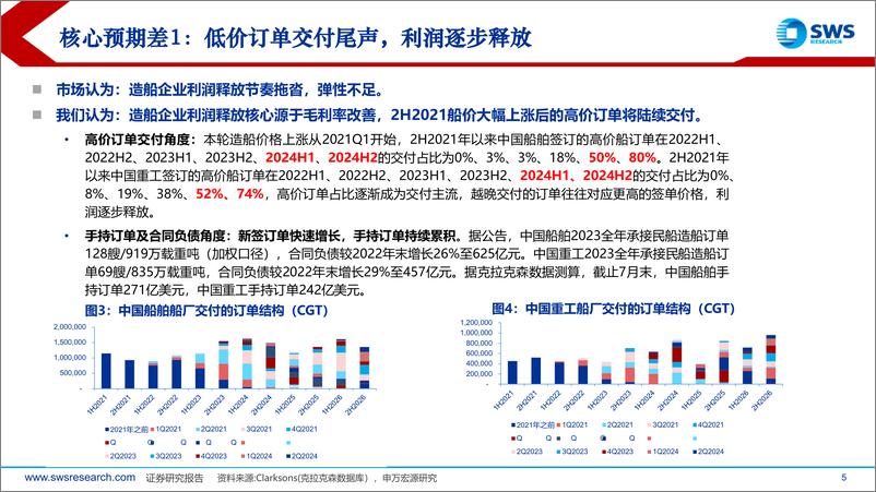 《造船行业2024年7月订单总结：船价上涨持续，历史减持扰动不改上行趋势-240822-申万宏源-45页》 - 第5页预览图