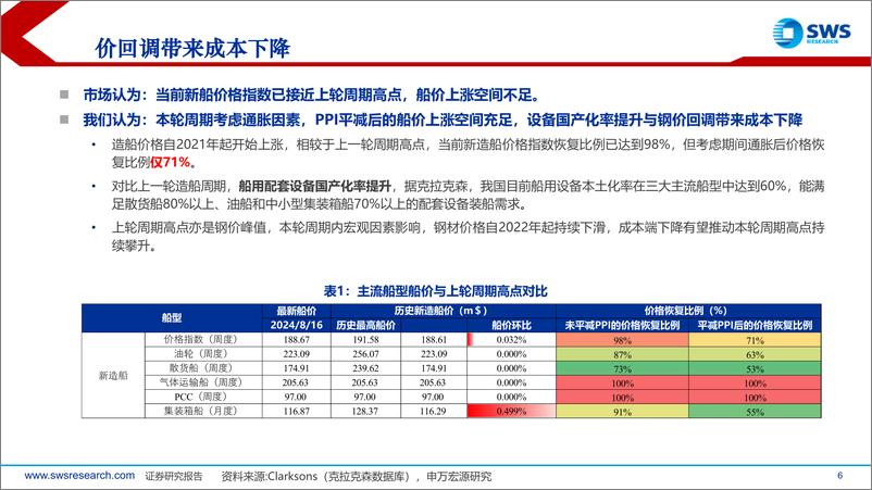 《造船行业2024年7月订单总结：船价上涨持续，历史减持扰动不改上行趋势-240822-申万宏源-45页》 - 第6页预览图