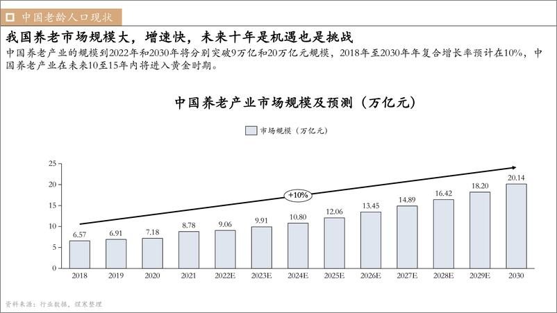 《煜寒咨询-智能养老市场洞察报告-2022.10-20页》 - 第5页预览图