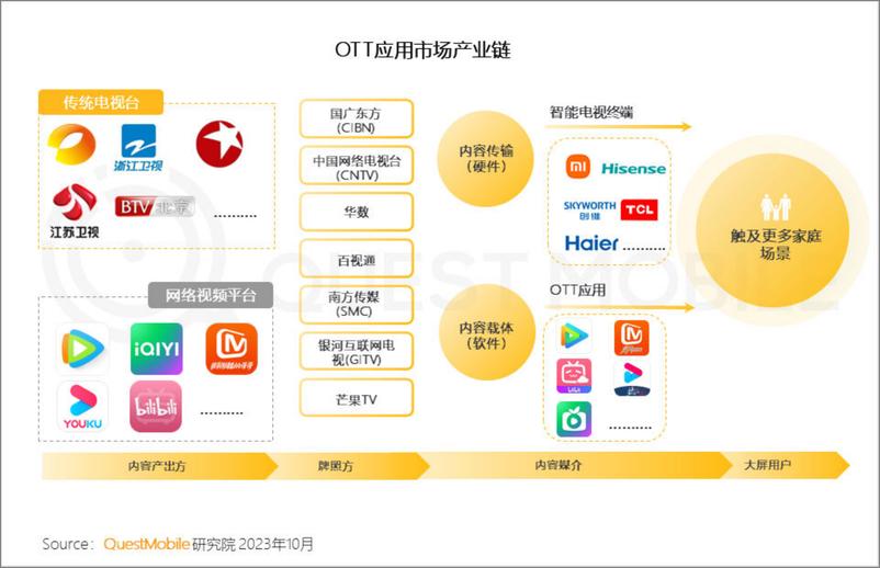 《2023 OTT行业研究报告-25页》 - 第8页预览图