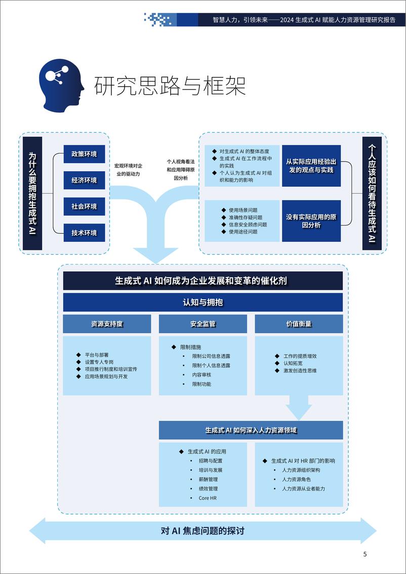 《智慧人力，引领未来-2024年生成式AI赋能人力资源管理研究报告-87页》 - 第5页预览图