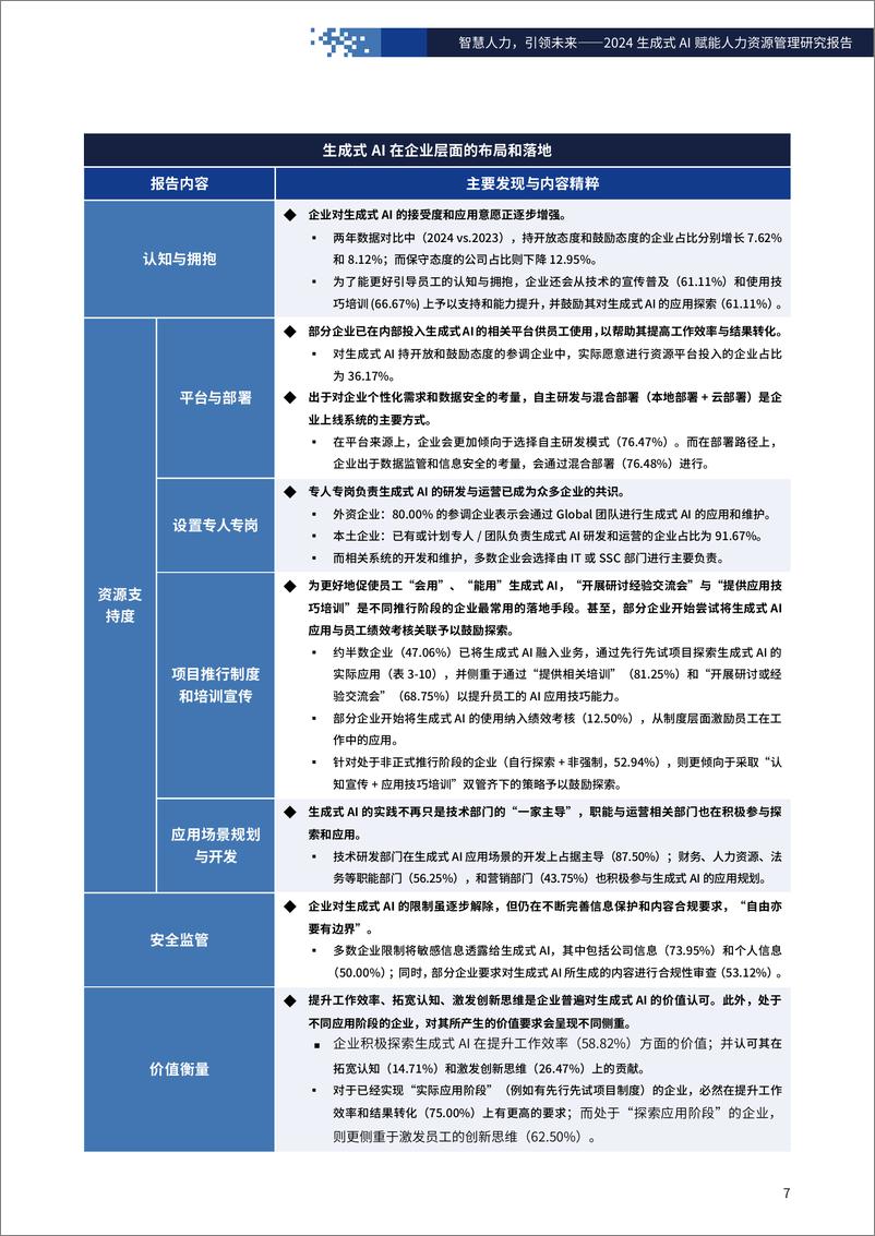 《智慧人力，引领未来-2024年生成式AI赋能人力资源管理研究报告-87页》 - 第7页预览图