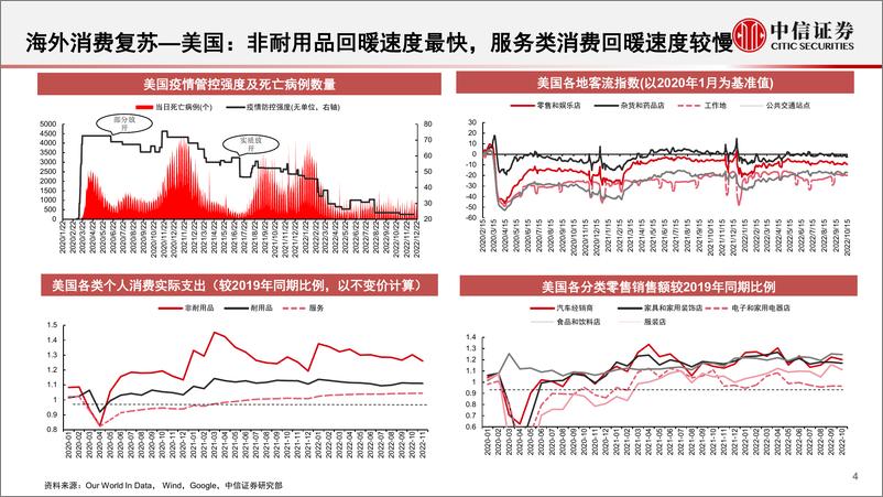 《消费行业数据全景系列：出行消费和本地生活，新阶段，新复苏，新机遇-20221227-中信证券-19页》 - 第5页预览图