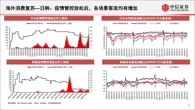 《消费行业数据全景系列：出行消费和本地生活，新阶段，新复苏，新机遇-20221227-中信证券-19页》 - 第7页预览图