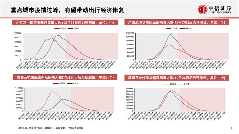 《消费行业数据全景系列：出行消费和本地生活，新阶段，新复苏，新机遇-20221227-中信证券-19页》 - 第8页预览图