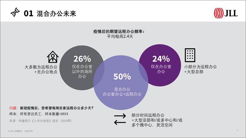 《2021全球企业不动产十大趋势-仲量联行-2021-47页》 - 第8页预览图