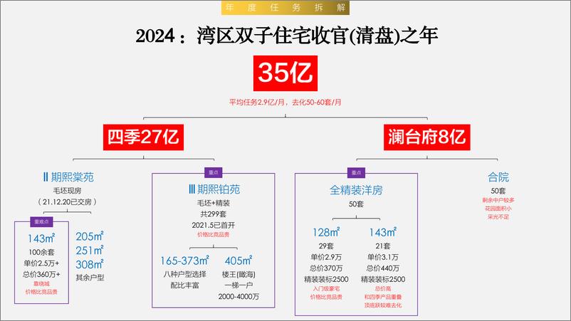 《278页！房地产双子项目收官年推广提报方案【房地产】【清盘收官】【全案】》 - 第2页预览图