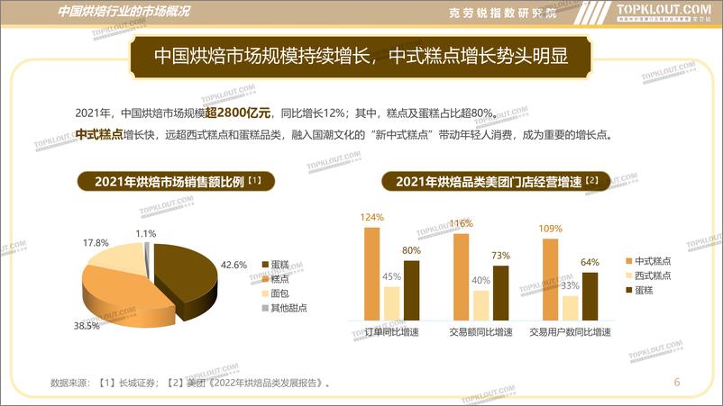 《新中式烘焙行业分析及品牌营销洞察-克劳锐-36页》 - 第7页预览图