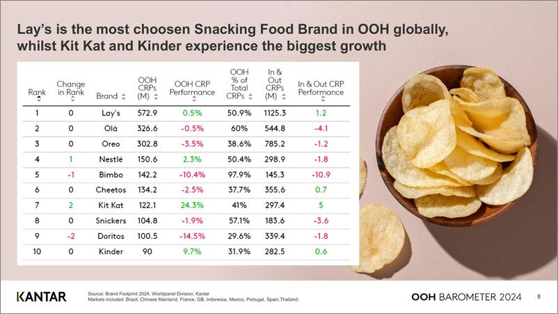 《零食与非酒精饮料类2024年一季度（英）-15页》 - 第8页预览图