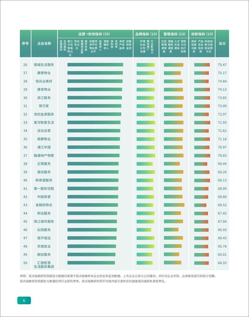 《2023物业服务年度卓越表现报告》 - 第7页预览图