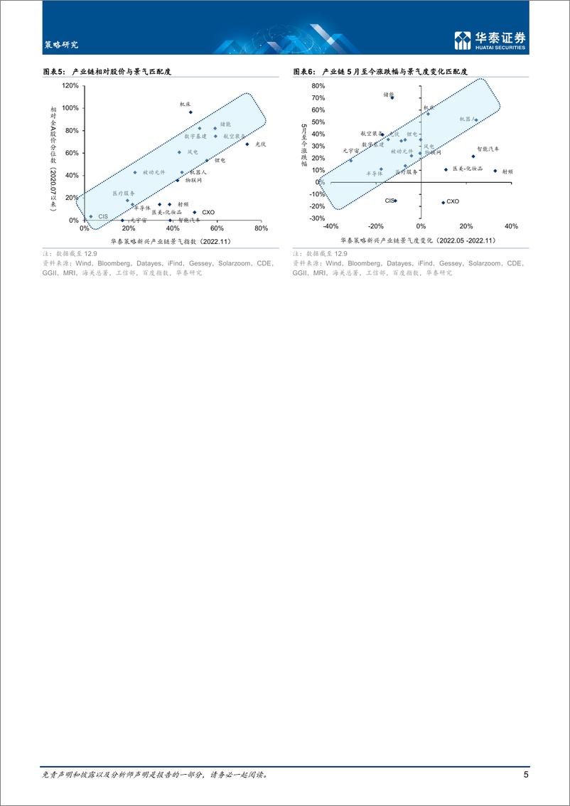 《策略月报：泛电子+泛医疗的机会在聚集-20221212-华泰证券-44页》 - 第6页预览图
