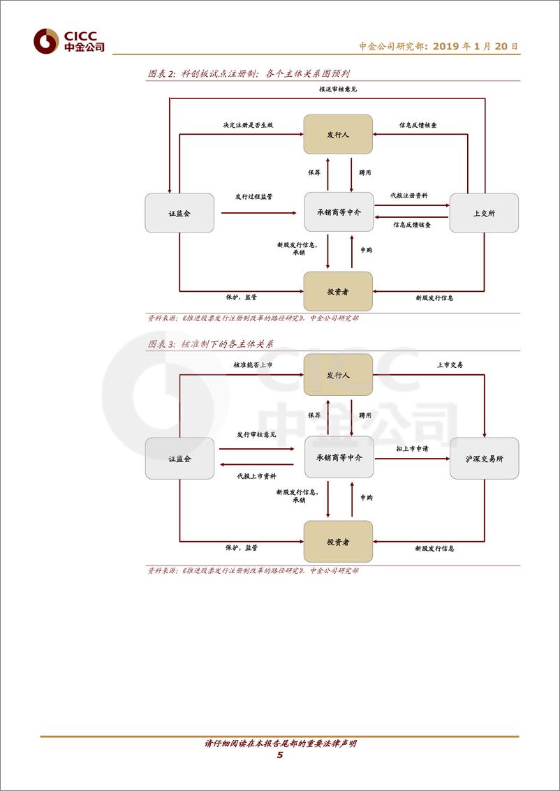 《迎接科创板（2）：细数科创板可能的制度建设》 - 第5页预览图