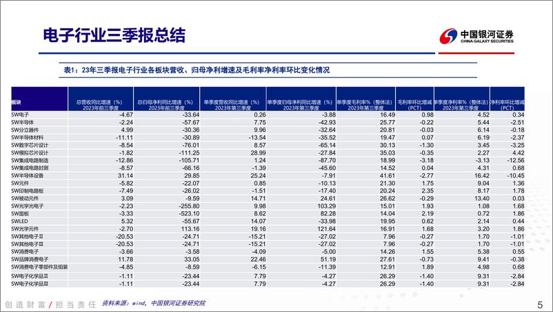 《电子行业三季报总结：消费电子复苏强劲，电子行业迎来双拐点-20231110-银河证券-46页》 - 第6页预览图