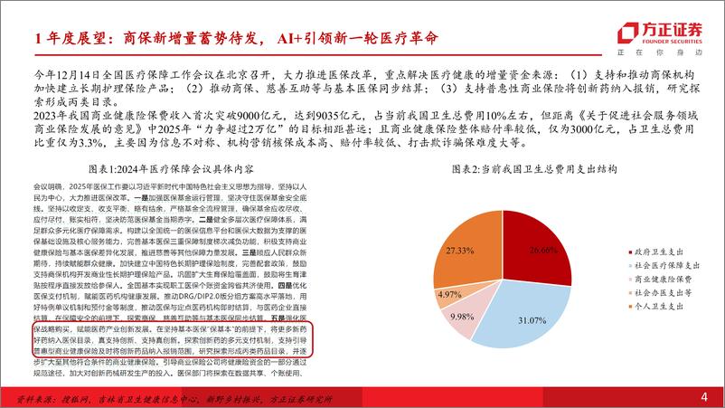 《医药生物行业年度策略报告：商保新增量蓄势待发，AI%2b引领新一轮医疗革命-方正证券-241217-55页》 - 第4页预览图