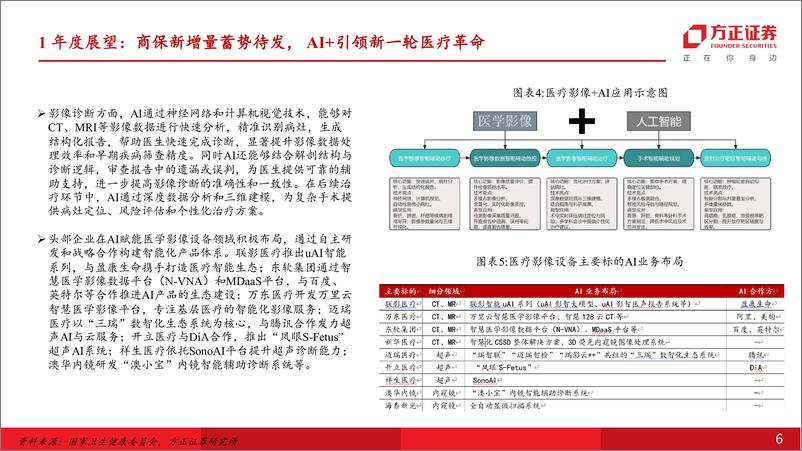 《医药生物行业年度策略报告：商保新增量蓄势待发，AI%2b引领新一轮医疗革命-方正证券-241217-55页》 - 第6页预览图