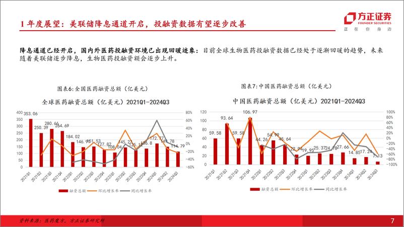 《医药生物行业年度策略报告：商保新增量蓄势待发，AI%2b引领新一轮医疗革命-方正证券-241217-55页》 - 第7页预览图