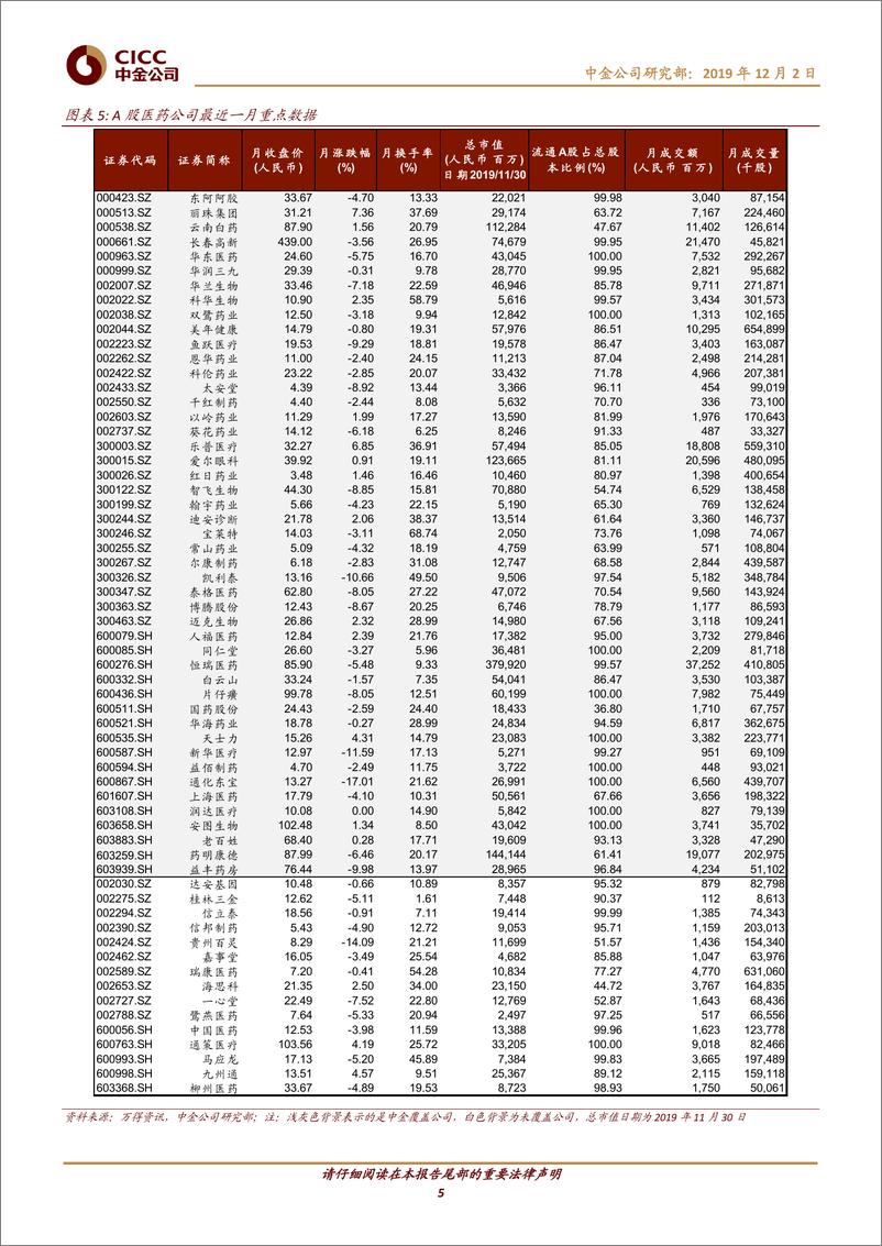 《医疗健康行业：2019年12月7+5组合，政策预期重构，医药板块进入调整期-20191202-中金公司-11页》 - 第6页预览图