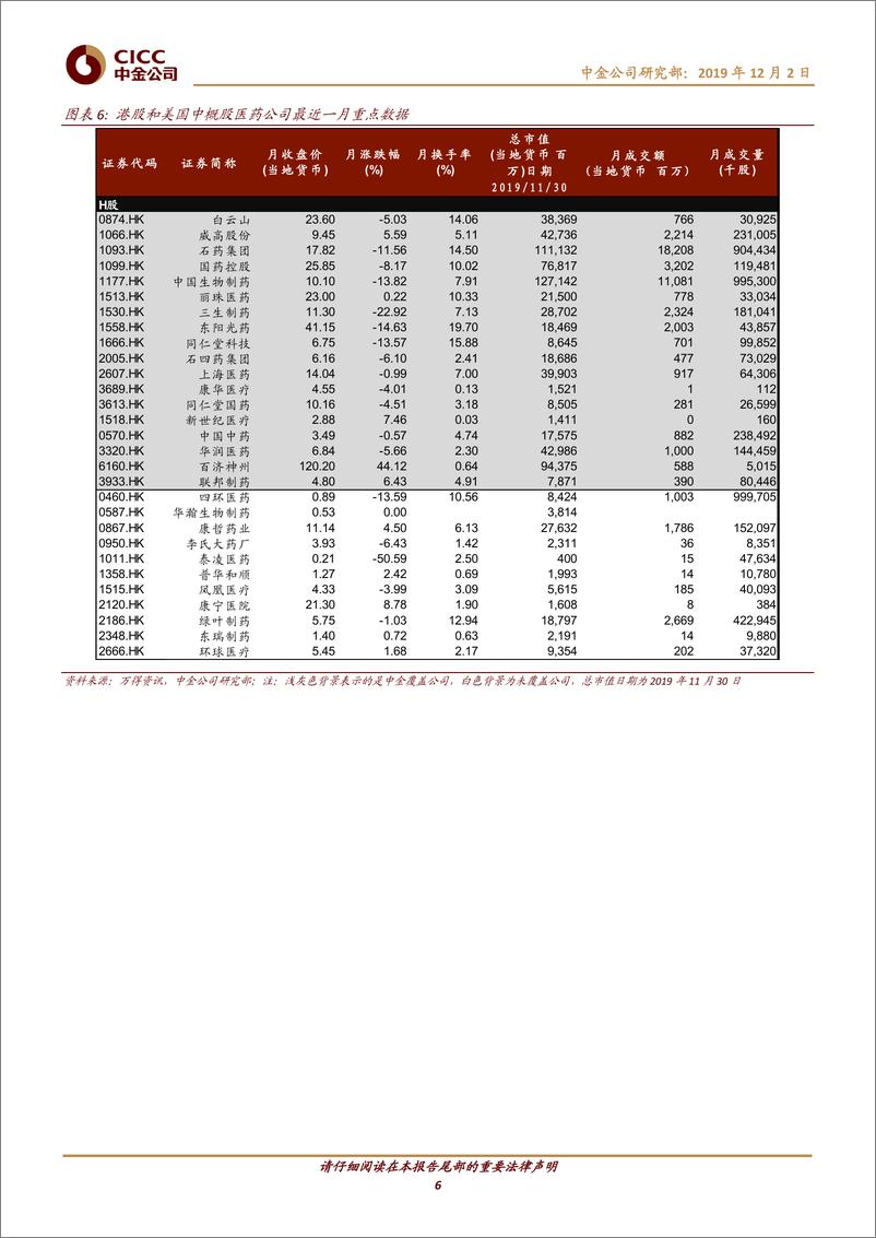 《医疗健康行业：2019年12月7+5组合，政策预期重构，医药板块进入调整期-20191202-中金公司-11页》 - 第7页预览图