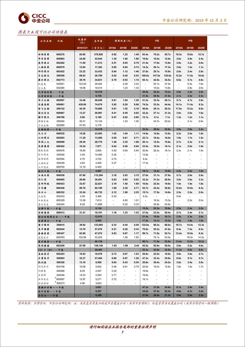 《医疗健康行业：2019年12月7+5组合，政策预期重构，医药板块进入调整期-20191202-中金公司-11页》 - 第8页预览图