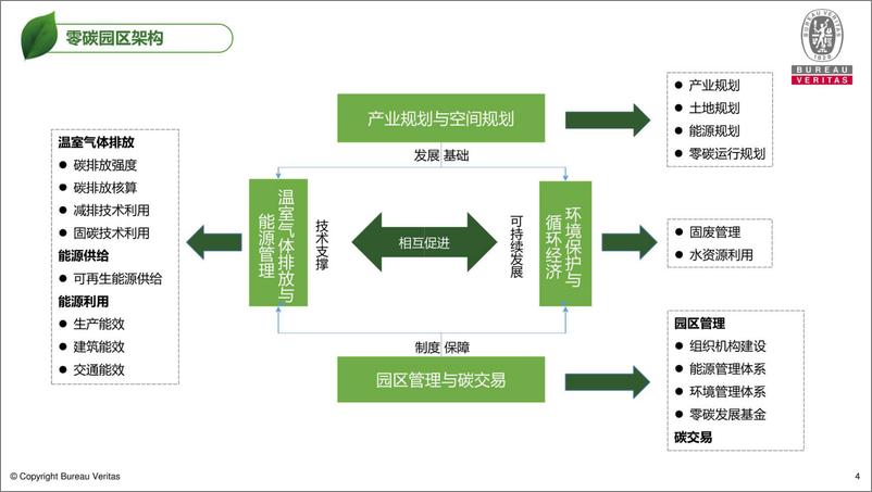 《零碳园区建设指南》 - 第4页预览图