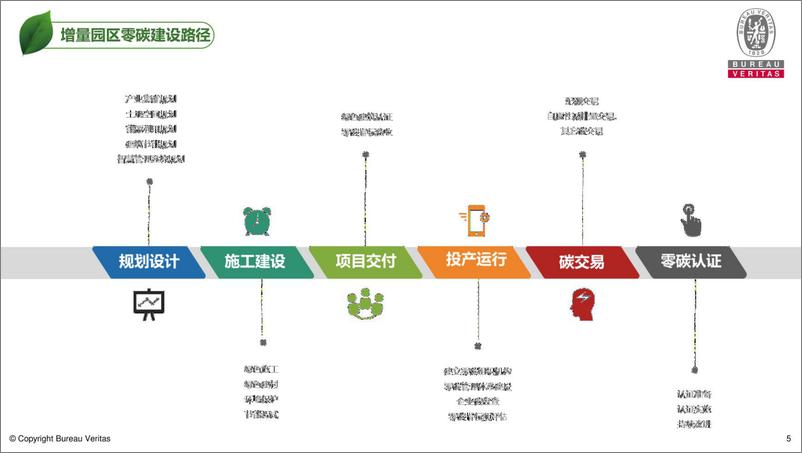 《零碳园区建设指南》 - 第5页预览图