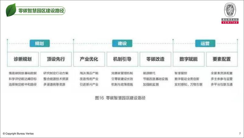 《零碳园区建设指南》 - 第7页预览图