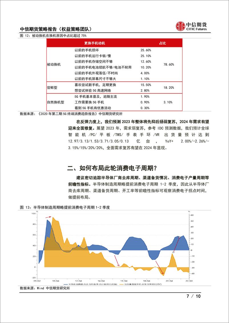 《2023年度消费电子行业策略报告：消费电子何时迎来拐点？》 - 第7页预览图