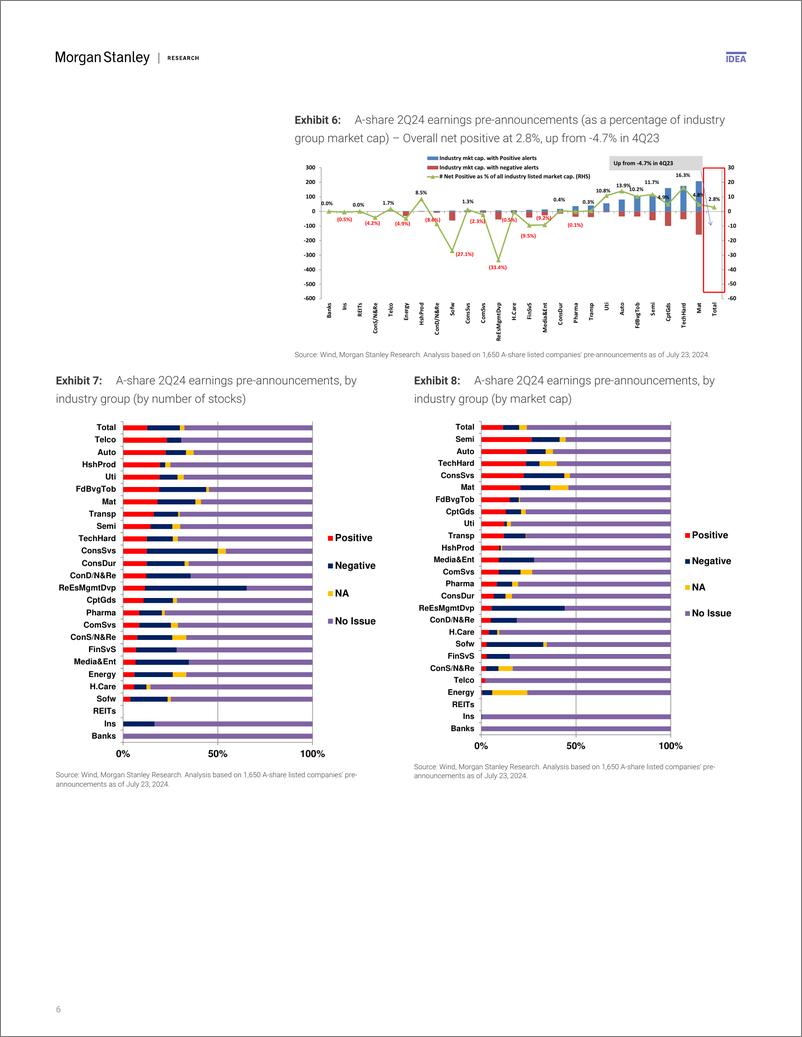 《Morgan Stanley-China Equity Strategy 2Q24 Pre-announcements Better than 4...-109405027》 - 第6页预览图